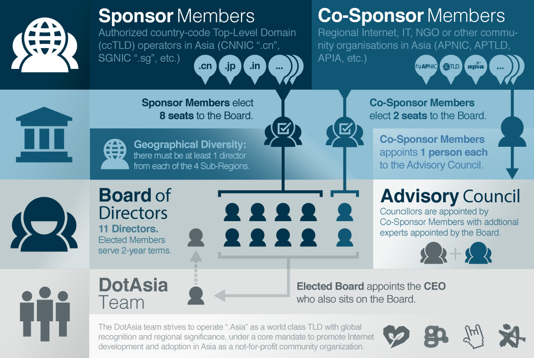 DotAsia Organisational Structure