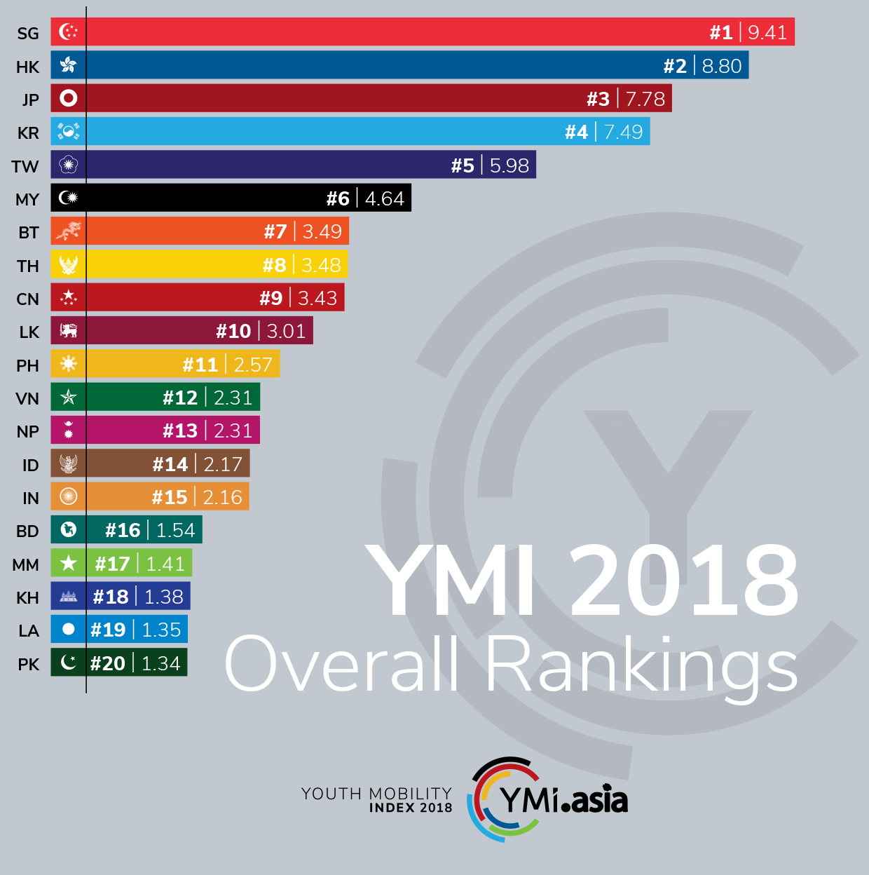 YMI Score and rank