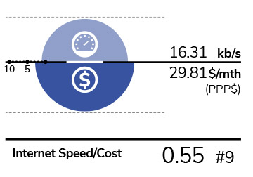 Internet Speed/Cost