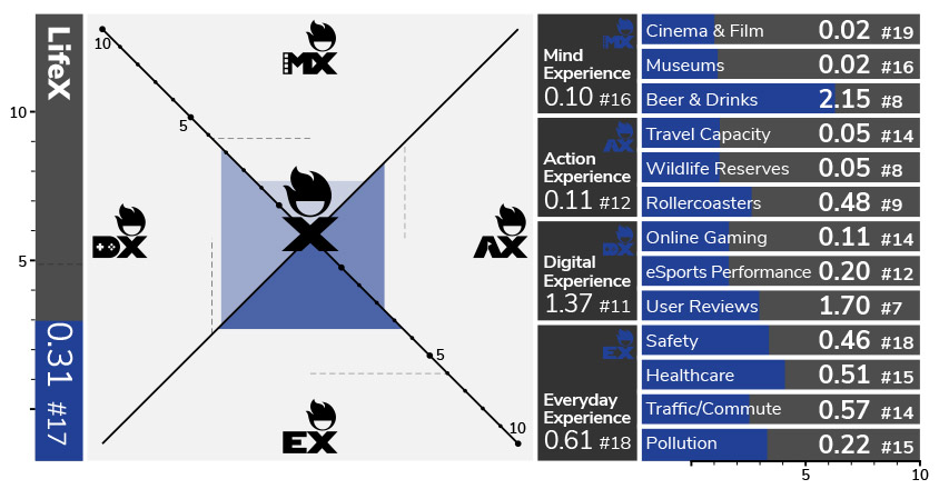 LifeX: Life experience index