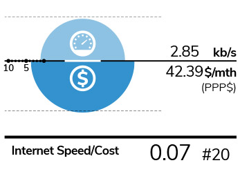 Internet Speed/Cost