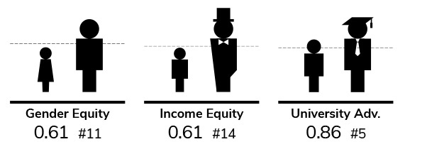 Gender equity, Income equity, University advantage