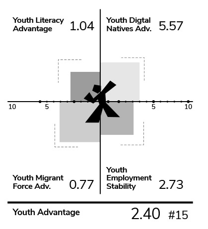 Youth advantage
