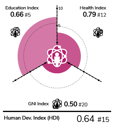 Human development index