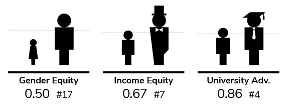 Gender equity, Income equity, University advantage