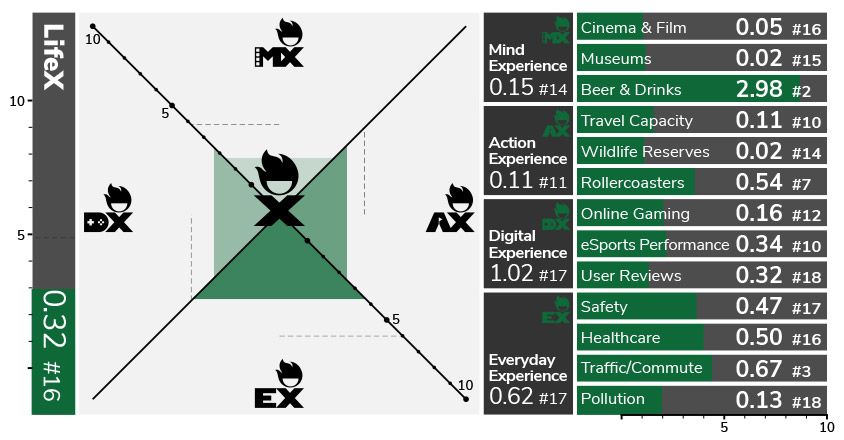 LifeX: Life experience index