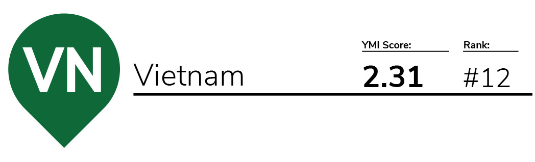 YMI Score and rank