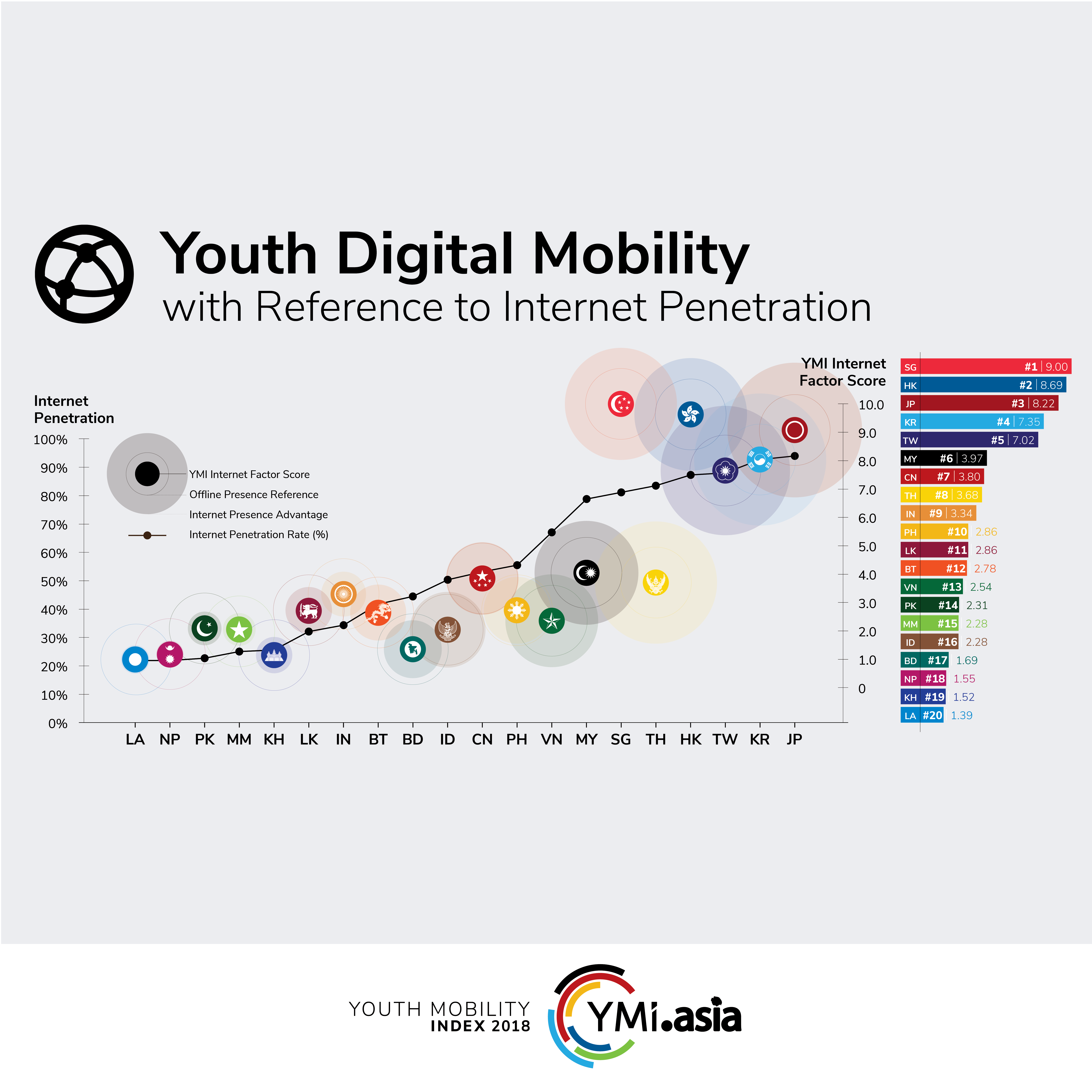 Youth Digital Mobility: Japan, South Korea and Taiwan tops the Internet penetration rate across 20 Asian localities