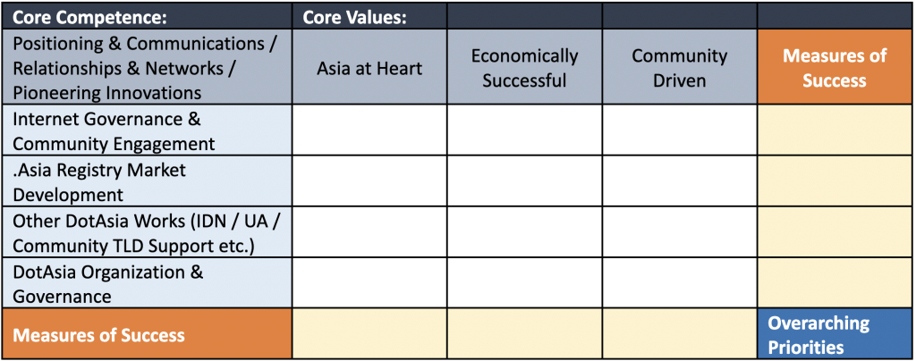 DotAsia Strategic Plan Development (Draft matrix diagram)